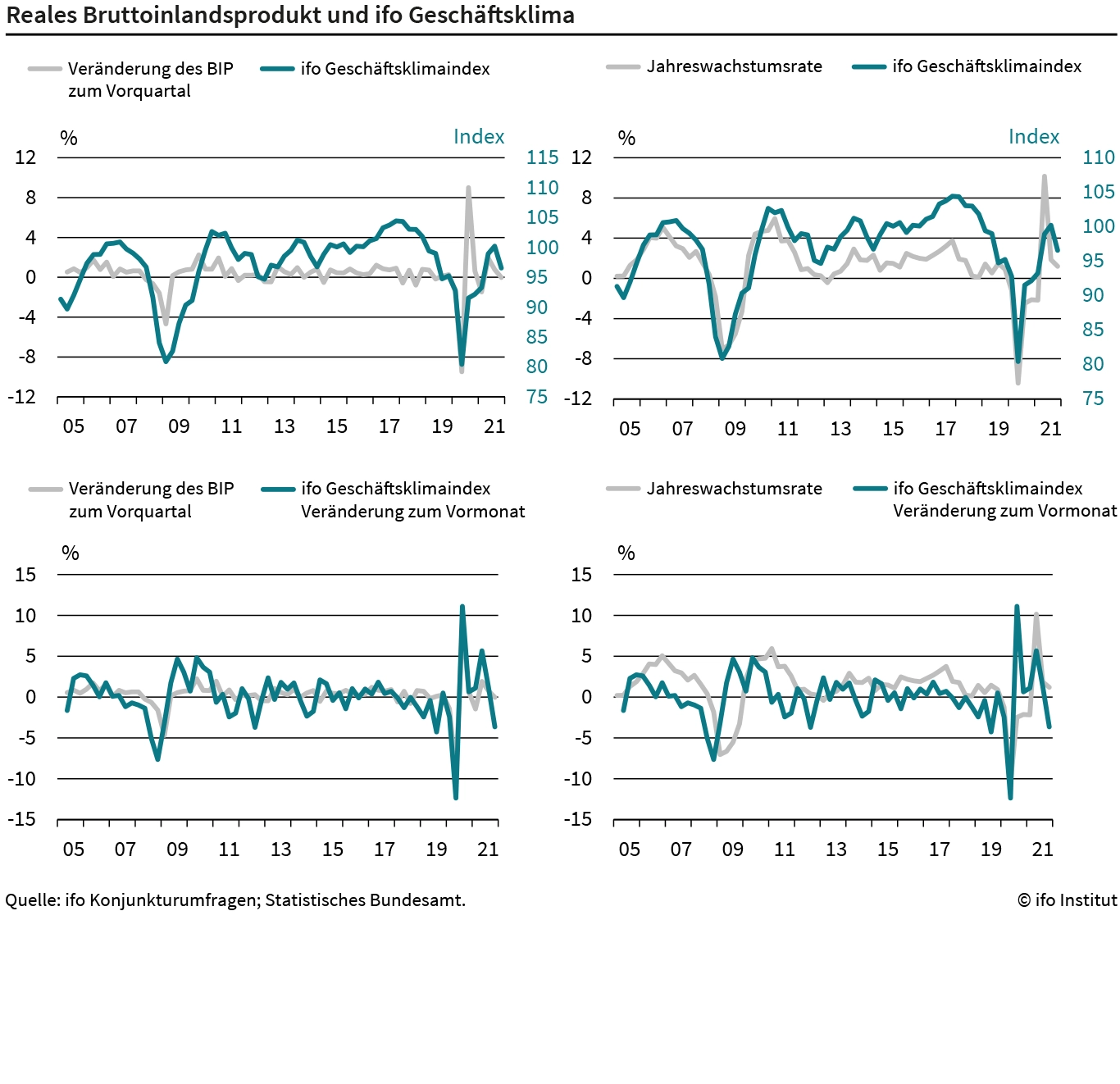 Graph zum ifo Geschäftsklimaindex und der realen Wachstumsrate