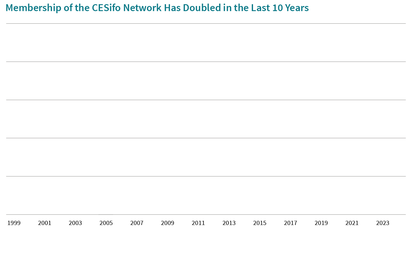 Animated graph showing development of CESifo network members