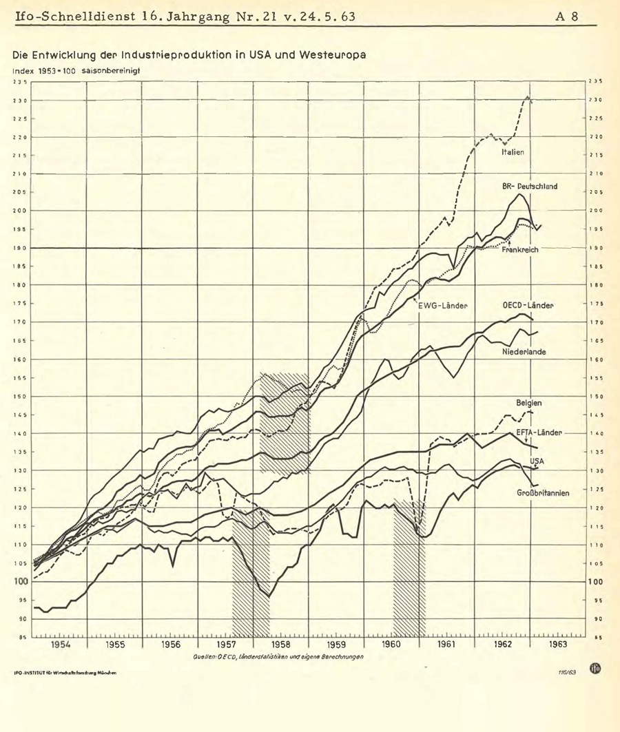 Grafik aus dem Schnelldienst 1963 zur Industrieproduktion