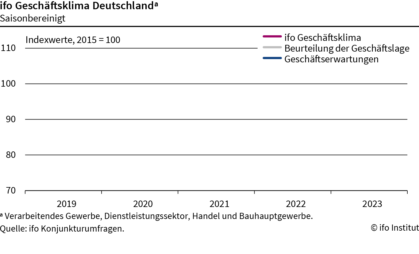  Der ifo Geschäftsklimaindex von 2019 bis 2023.